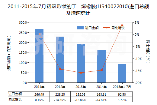 2011-2015年7月初級形狀的丁二烯橡膠(HS40022010)進口總額及增速統(tǒng)計